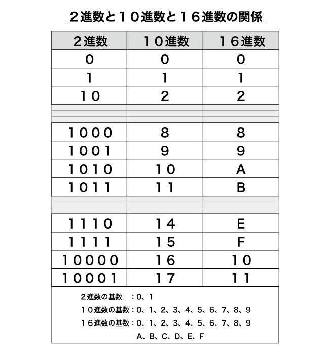 進数対応表