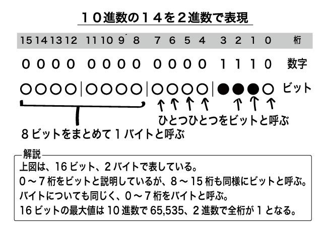 ビット・バイト