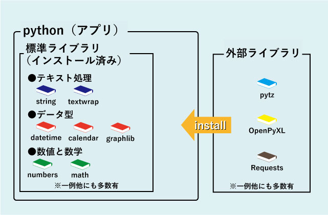 標準ライブラリ 外部ライブラリ