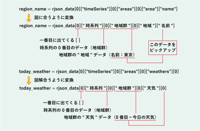 JSONの構成