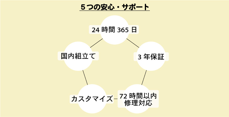 ５つの安心・サポート